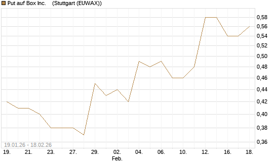 Put auf Box Inc.   [J.P. Morgan Structured Products B.V.] Chart