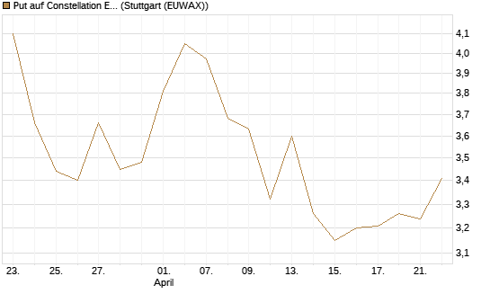 Put auf Constellation Energy [J.P. Morgan Structured Products B.V.] Chart