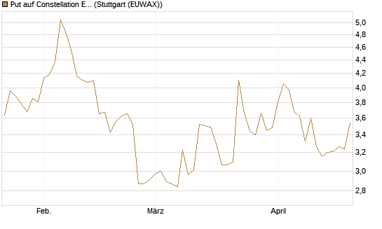 Put auf Constellation Energy [J.P. Morgan Structured Products B.V.] Chart