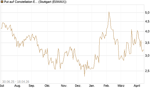 Put auf Constellation Energy [J.P. Morgan Structured Products B.V.] Chart