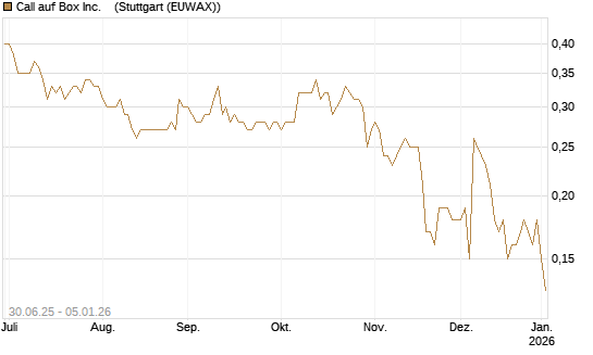 Call auf Box Inc.   [J.P. Morgan Structured Products B.V.] Chart