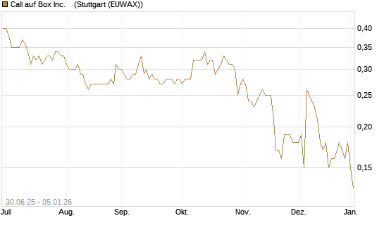 Call auf Box Inc.   [J.P. Morgan Structured Products B.V.] Chart