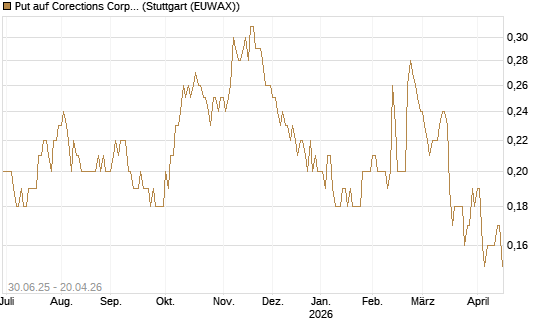 Put auf Corections Corp [J.P. Morgan Structured Products B.V.] Chart