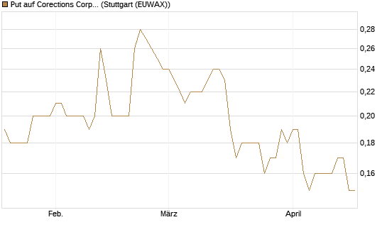 Put auf Corections Corp [J.P. Morgan Structured Products B.V.] Chart