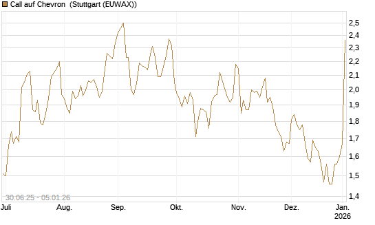 Call auf Chevron [J.P. Morgan Structured Products B.V.] Chart