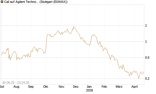 Call auf Agilent Technologies [J.P. Morgan Structured Products B.V.] Chart