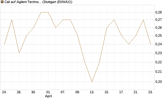 Call auf Agilent Technologies [J.P. Morgan Structured Products B.V.] Chart
