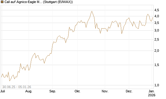 Call auf Agnico-Eagle Mines [J.P. Morgan Structured Products B.V.] Chart