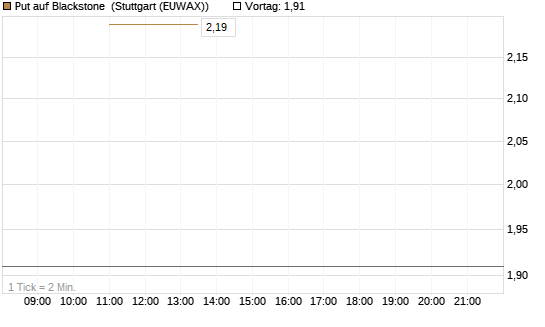 Put auf Blackstone [J.P. Morgan Structured Products B.V.] Chart