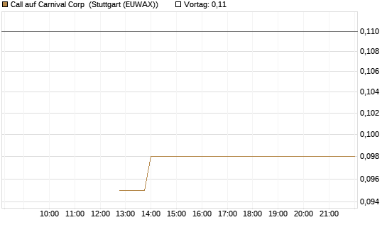 Call auf Carnival Corp [J.P. Morgan Structured Products B.V.] Chart