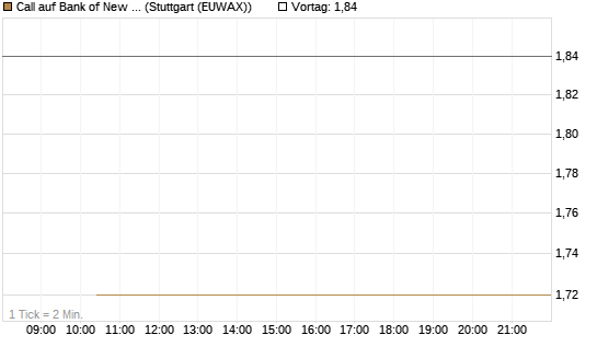 Call auf Bank of New York [J.P. Morgan Structured Products B.V.] Chart