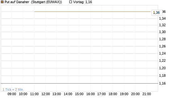 Put auf Danaher [J.P. Morgan Structured Products B.V.] Chart
