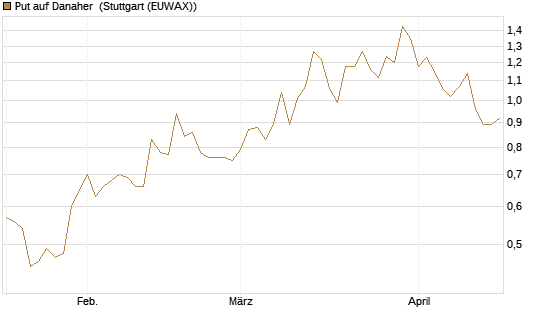 Put auf Danaher [J.P. Morgan Structured Products B.V.] Chart