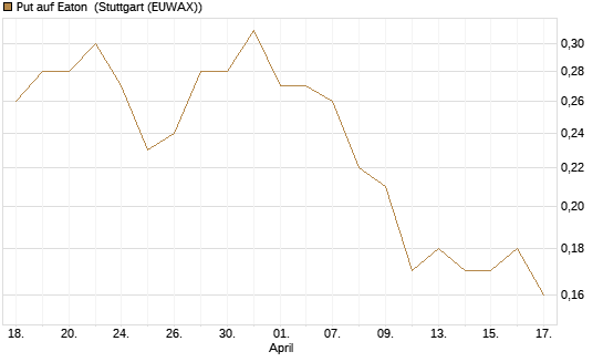 Put auf Eaton [J.P. Morgan Structured Products B.V.] Chart