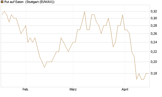 Put auf Eaton [J.P. Morgan Structured Products B.V.] Chart