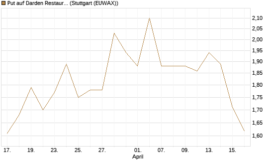 Put auf Darden Restaurants [J.P. Morgan Structured Products B.V.] Chart