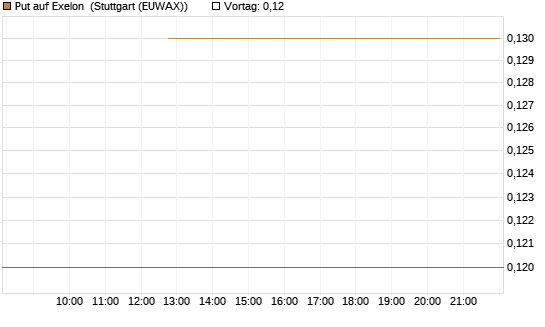 Put auf Exelon [J.P. Morgan Structured Products B.V.] Chart