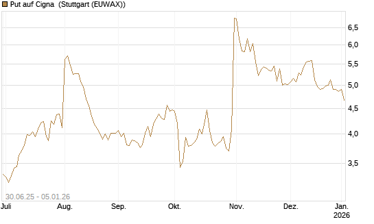 Put auf Cigna [J.P. Morgan Structured Products B.V.] Chart