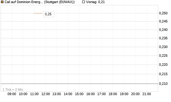 Call auf Dominion Energy [J.P. Morgan Structured Products B.V.] Chart