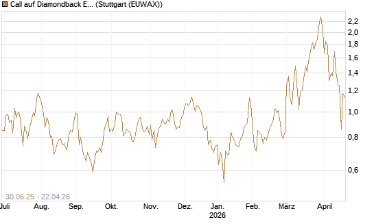 Call auf Diamondback Energy, Inc. - Commmon Stock [J.P. Morgan Structured Products B.V.] Chart