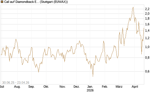 Call auf Diamondback Energy, Inc. - Commmon Stock [J.P. Morgan Structured Products B.V.] Chart
