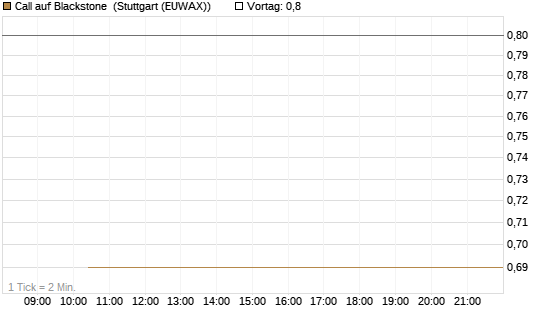 Call auf Blackstone [J.P. Morgan Structured Products B.V.] Chart