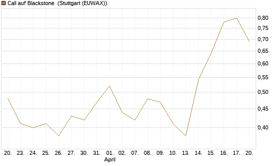 Call auf Blackstone [J.P. Morgan Structured Products B.V.] Chart