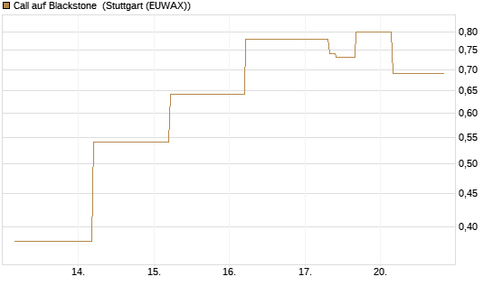 Call auf Blackstone [J.P. Morgan Structured Products B.V.] Chart