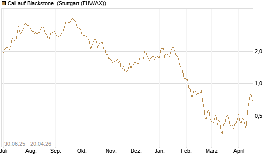Call auf Blackstone [J.P. Morgan Structured Products B.V.] Chart