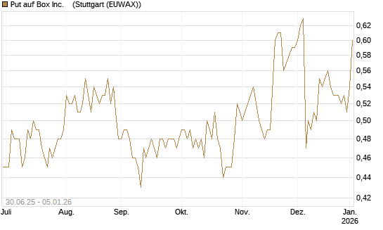 Put auf Box Inc.   [J.P. Morgan Structured Products B.V.] Chart