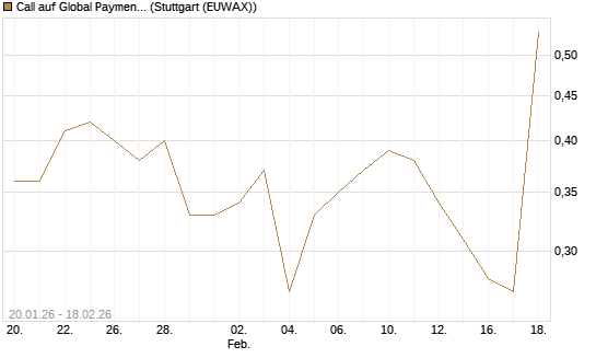 Call auf Global Payments [J.P. Morgan Structured Products B.V.] Chart