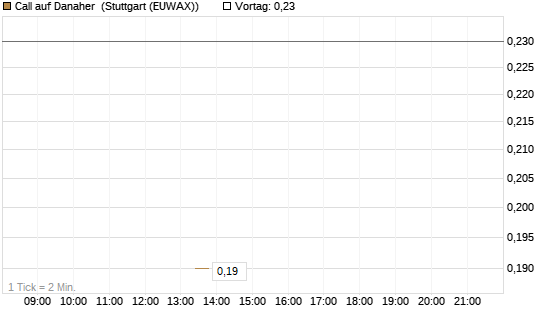 Call auf Danaher [J.P. Morgan Structured Products B.V.] Chart