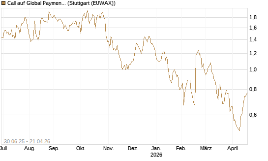 Call auf Global Payments [J.P. Morgan Structured Products B.V.] Chart