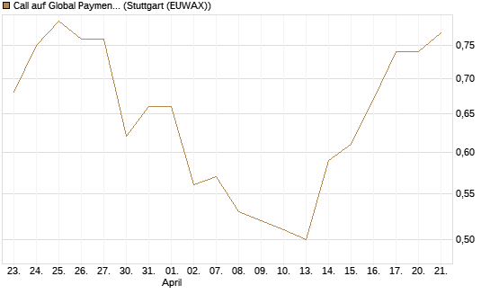 Call auf Global Payments [J.P. Morgan Structured Products B.V.] Chart