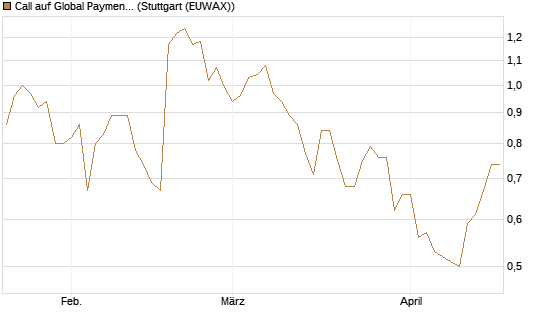 Call auf Global Payments [J.P. Morgan Structured Products B.V.] Chart