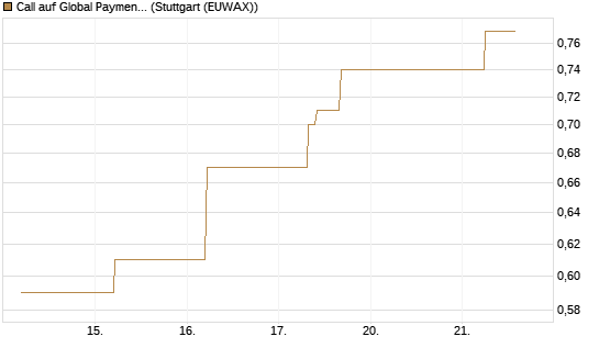 Call auf Global Payments [J.P. Morgan Structured Products B.V.] Chart