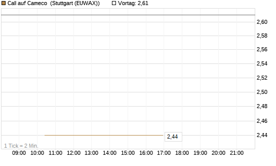 Call auf Cameco [J.P. Morgan Structured Products B.V.] Chart