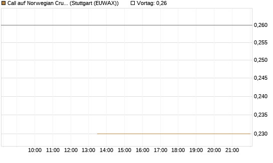 Call auf Norwegian Cruise Line Holdings [J.P. Morgan Structured Products B.V.] Chart