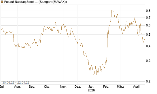 Put auf Nasdaq Stock Market [J.P. Morgan Structured Products B.V.] Chart