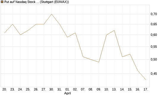 Put auf Nasdaq Stock Market [J.P. Morgan Structured Products B.V.] Chart