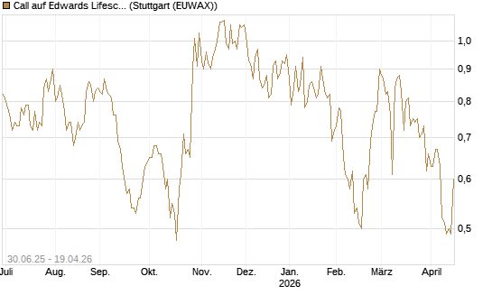 Call auf Edwards Lifesciences Corp [J.P. Morgan Structured Products B.V.] Chart