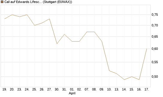 Call auf Edwards Lifesciences Corp [J.P. Morgan Structured Products B.V.] Chart