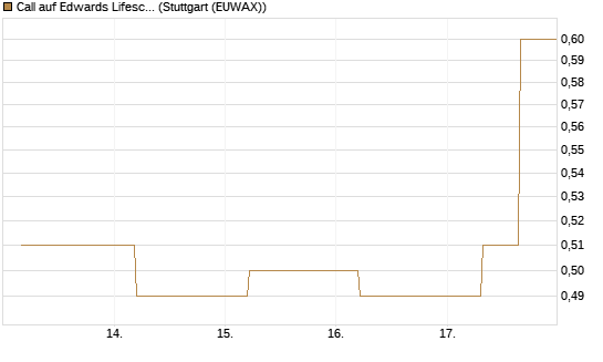 Call auf Edwards Lifesciences Corp [J.P. Morgan Structured Products B.V.] Chart