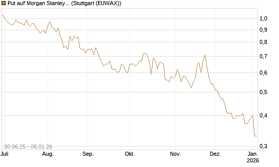 Put auf Morgan Stanley [J.P. Morgan Structured Products B.V.] Chart