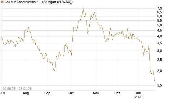 Call auf Constellation Energy [J.P. Morgan Structured Products B.V.] Chart
