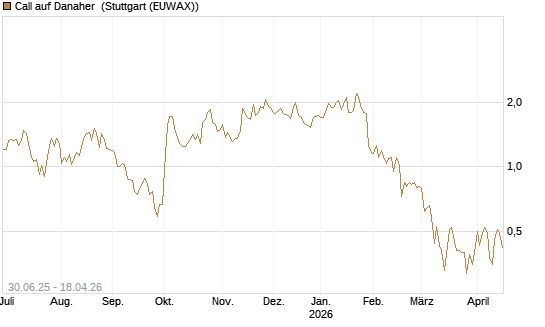 Call auf Danaher [J.P. Morgan Structured Products B.V.] Chart