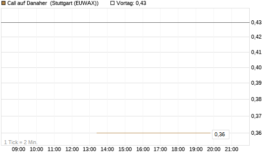Call auf Danaher [J.P. Morgan Structured Products B.V.] Chart