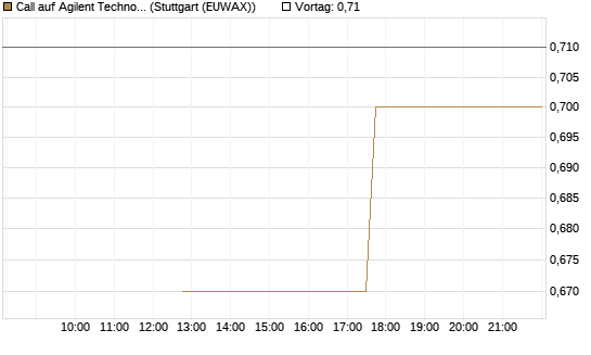 Call auf Agilent Technologies [J.P. Morgan Structured Products B.V.] Chart