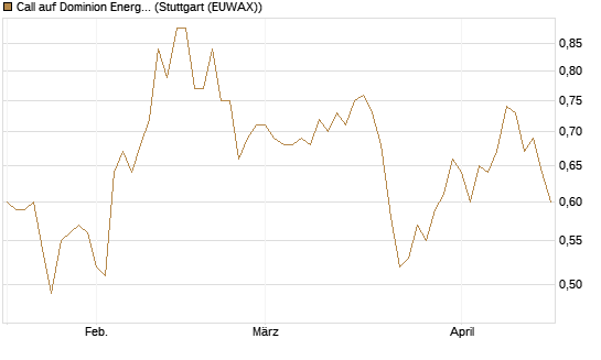 Call auf Dominion Energy [J.P. Morgan Structured Products B.V.] Chart