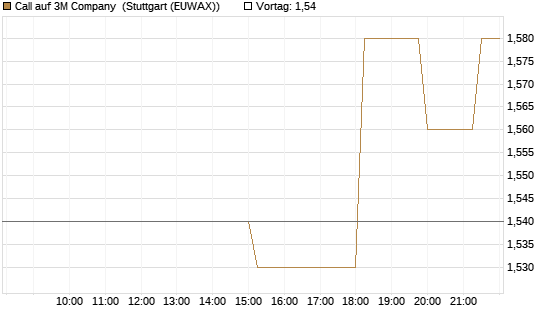 Call auf 3M Company [UniCredit Bank GmbH] Chart